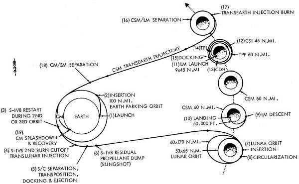 Apollo 11 flight profile